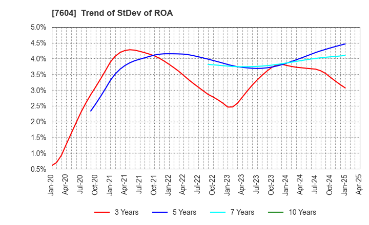 7604 UMENOHANA CO.,LTD.: Trend of StDev of ROA