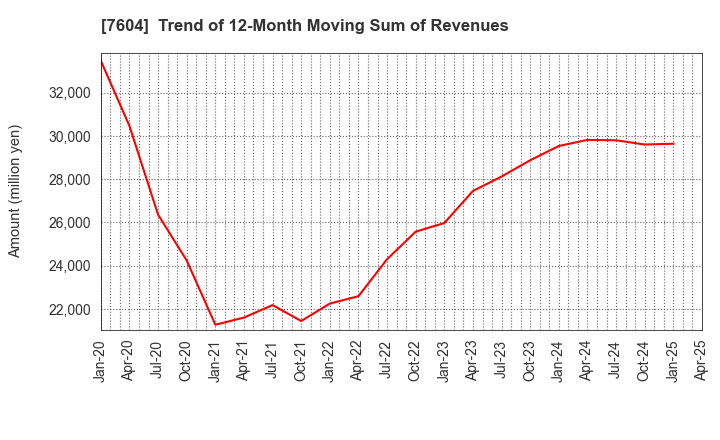 7604 UMENOHANA CO.,LTD.: Trend of 12-Month Moving Sum of Revenues