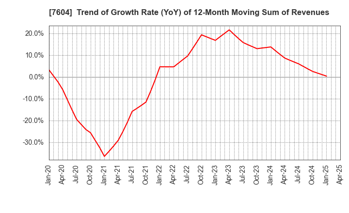 7604 UMENOHANA CO.,LTD.: Trend of Growth Rate (YoY) of 12-Month Moving Sum of Revenues