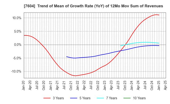 7604 UMENOHANA CO.,LTD.: Trend of Mean of Growth Rate (YoY) of 12Mo Mov Sum of Revenues
