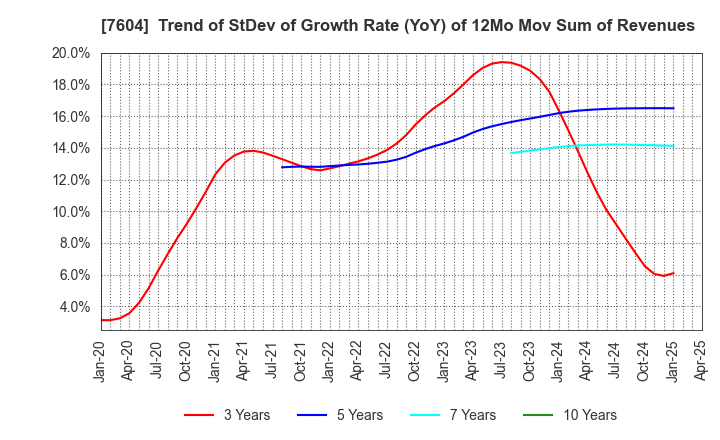 7604 UMENOHANA CO.,LTD.: Trend of StDev of Growth Rate (YoY) of 12Mo Mov Sum of Revenues