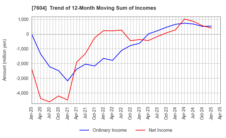 7604 UMENOHANA CO.,LTD.: Trend of 12-Month Moving Sum of Incomes
