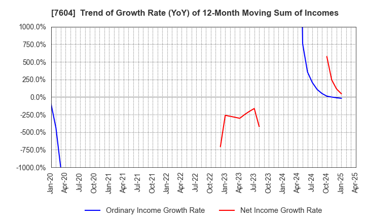 7604 UMENOHANA CO.,LTD.: Trend of Growth Rate (YoY) of 12-Month Moving Sum of Incomes