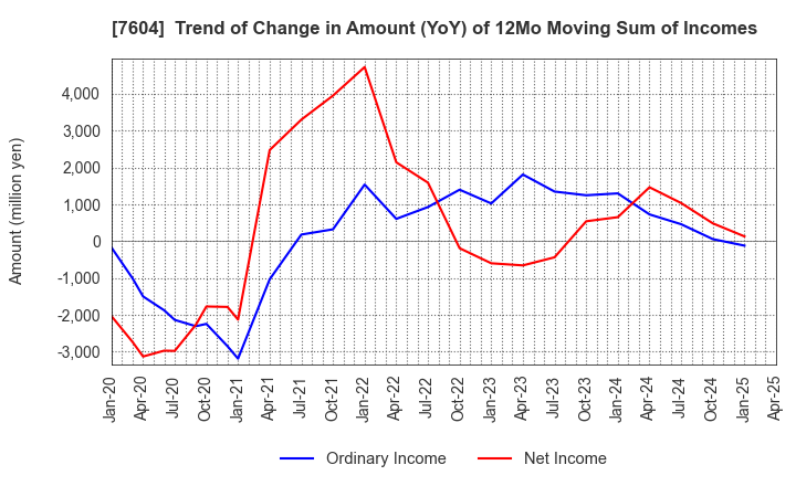 7604 UMENOHANA CO.,LTD.: Trend of Change in Amount (YoY) of 12Mo Moving Sum of Incomes