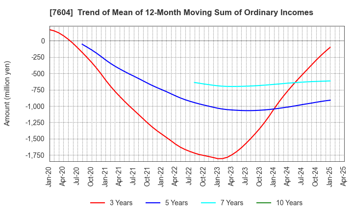 7604 UMENOHANA CO.,LTD.: Trend of Mean of 12-Month Moving Sum of Ordinary Incomes