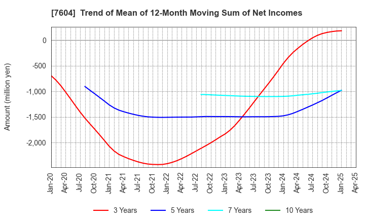 7604 UMENOHANA CO.,LTD.: Trend of Mean of 12-Month Moving Sum of Net Incomes