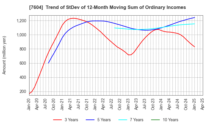 7604 UMENOHANA CO.,LTD.: Trend of StDev of 12-Month Moving Sum of Ordinary Incomes