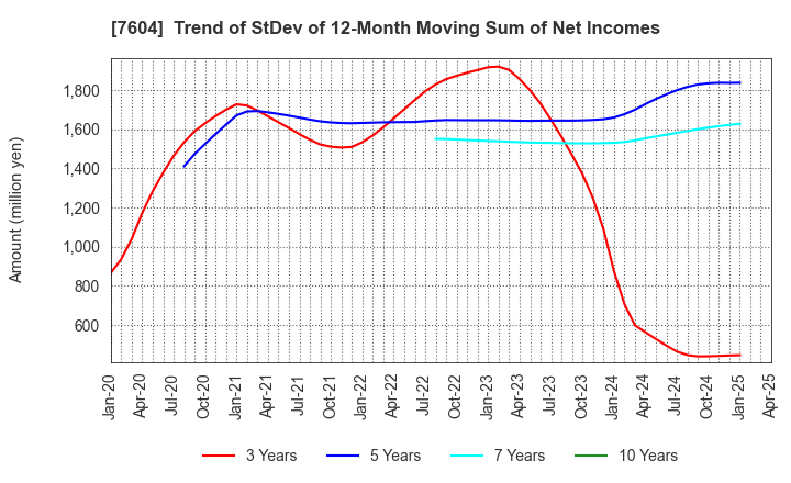 7604 UMENOHANA CO.,LTD.: Trend of StDev of 12-Month Moving Sum of Net Incomes