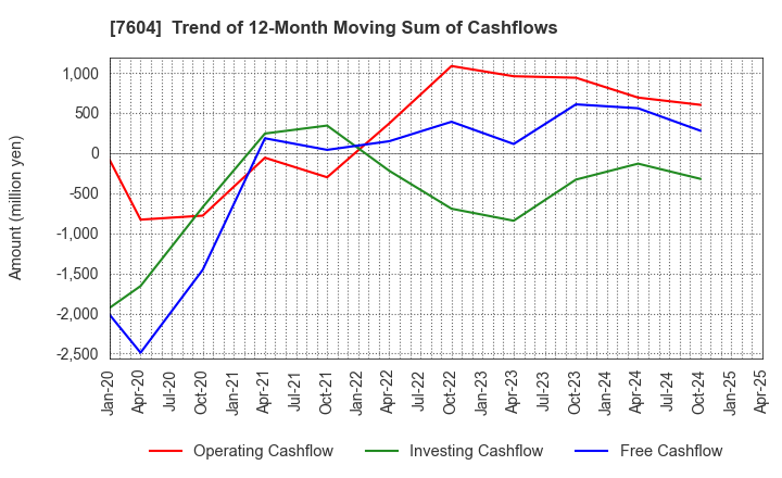 7604 UMENOHANA CO.,LTD.: Trend of 12-Month Moving Sum of Cashflows