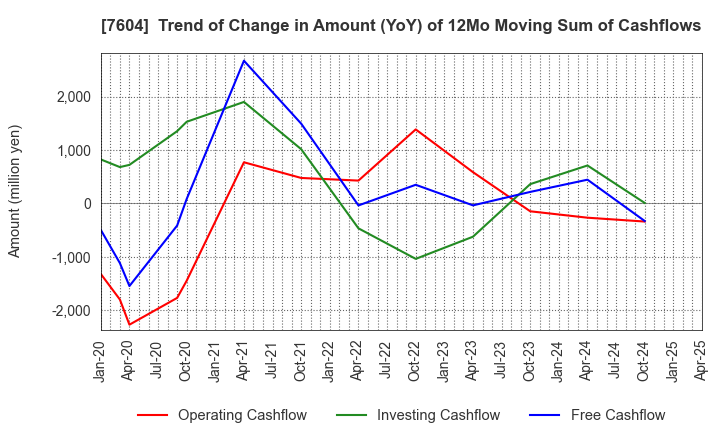 7604 UMENOHANA CO.,LTD.: Trend of Change in Amount (YoY) of 12Mo Moving Sum of Cashflows
