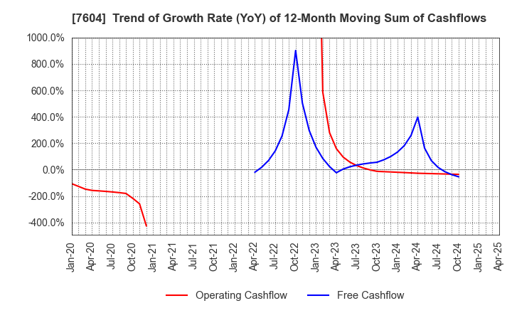 7604 UMENOHANA CO.,LTD.: Trend of Growth Rate (YoY) of 12-Month Moving Sum of Cashflows