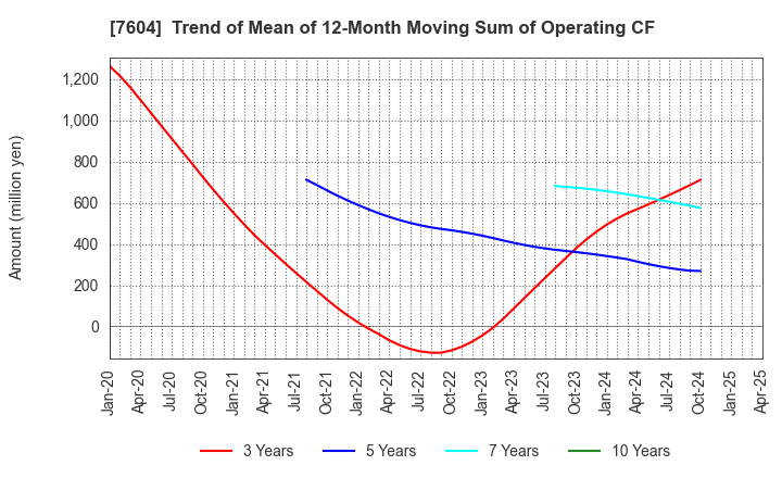 7604 UMENOHANA CO.,LTD.: Trend of Mean of 12-Month Moving Sum of Operating CF