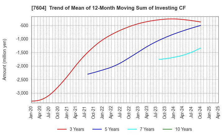 7604 UMENOHANA CO.,LTD.: Trend of Mean of 12-Month Moving Sum of Investing CF