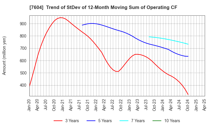 7604 UMENOHANA CO.,LTD.: Trend of StDev of 12-Month Moving Sum of Operating CF