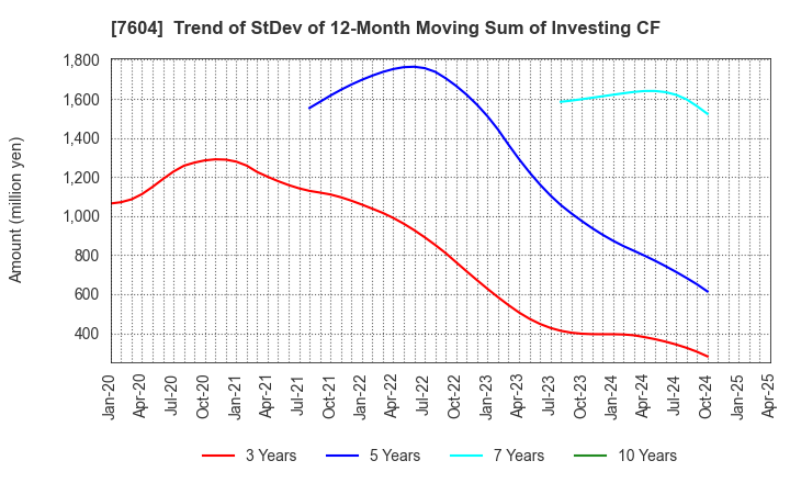 7604 UMENOHANA CO.,LTD.: Trend of StDev of 12-Month Moving Sum of Investing CF