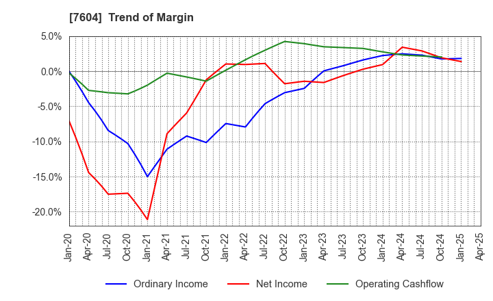 7604 UMENOHANA CO.,LTD.: Trend of Margin