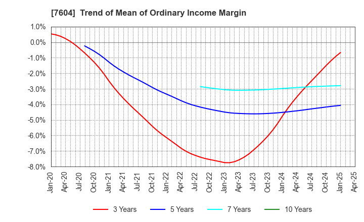 7604 UMENOHANA CO.,LTD.: Trend of Mean of Ordinary Income Margin