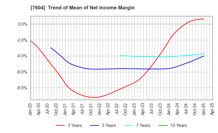 7604 UMENOHANA CO.,LTD.: Trend of Mean of Net Income Margin