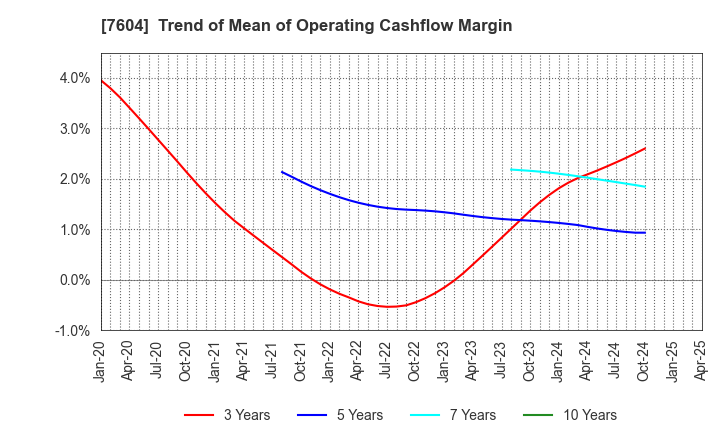 7604 UMENOHANA CO.,LTD.: Trend of Mean of Operating Cashflow Margin
