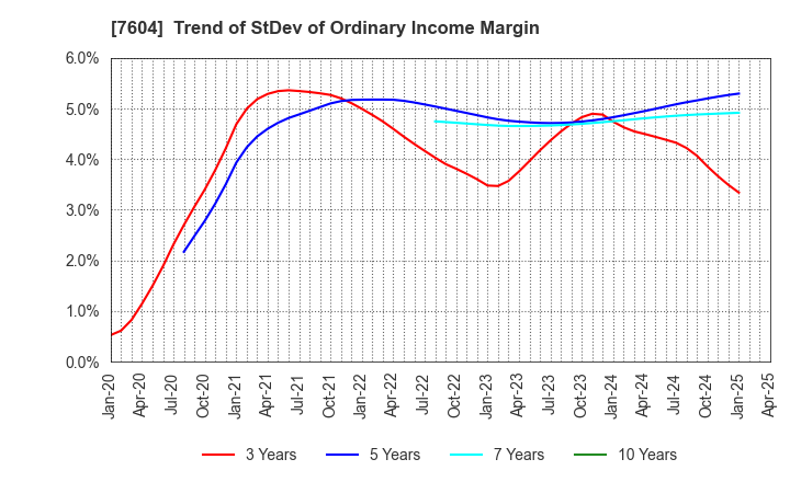 7604 UMENOHANA CO.,LTD.: Trend of StDev of Ordinary Income Margin