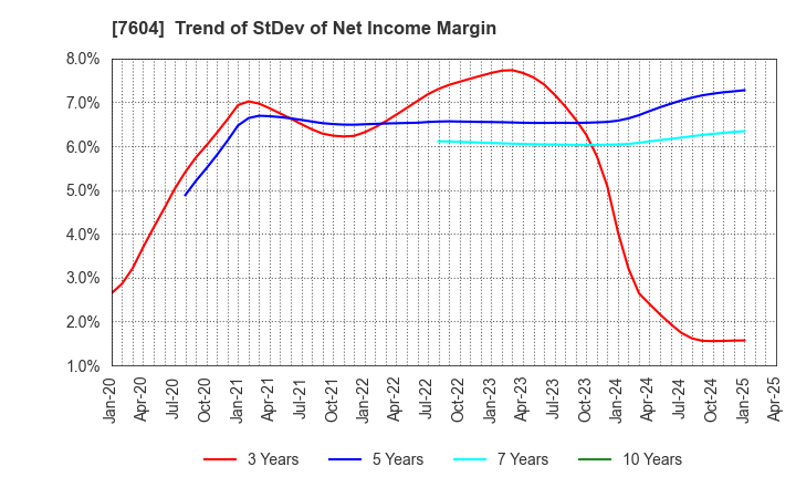7604 UMENOHANA CO.,LTD.: Trend of StDev of Net Income Margin