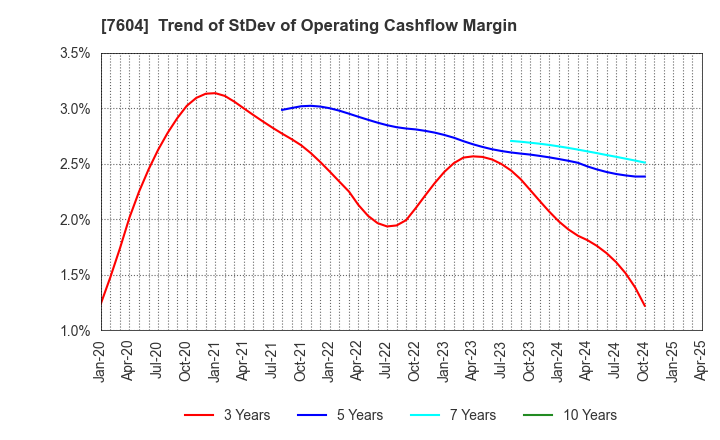 7604 UMENOHANA CO.,LTD.: Trend of StDev of Operating Cashflow Margin