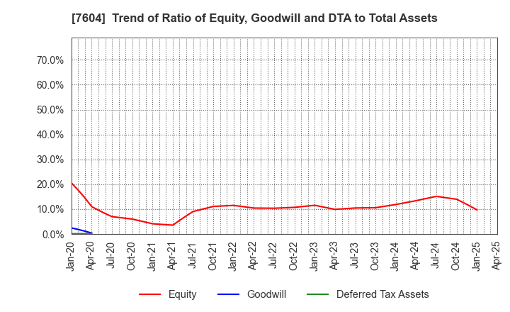 7604 UMENOHANA CO.,LTD.: Trend of Ratio of Equity, Goodwill and DTA to Total Assets