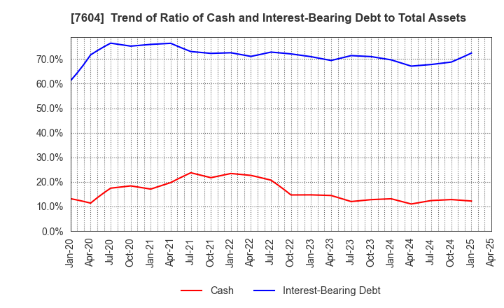 7604 UMENOHANA CO.,LTD.: Trend of Ratio of Cash and Interest-Bearing Debt to Total Assets