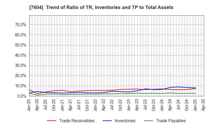 7604 UMENOHANA CO.,LTD.: Trend of Ratio of TR, Inventories and TP to Total Assets