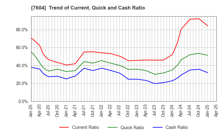 7604 UMENOHANA CO.,LTD.: Trend of Current, Quick and Cash Ratio