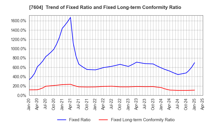 7604 UMENOHANA CO.,LTD.: Trend of Fixed Ratio and Fixed Long-term Conformity Ratio