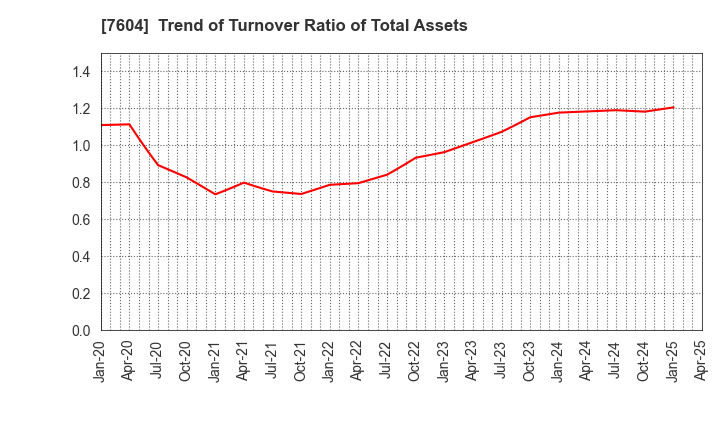7604 UMENOHANA CO.,LTD.: Trend of Turnover Ratio of Total Assets