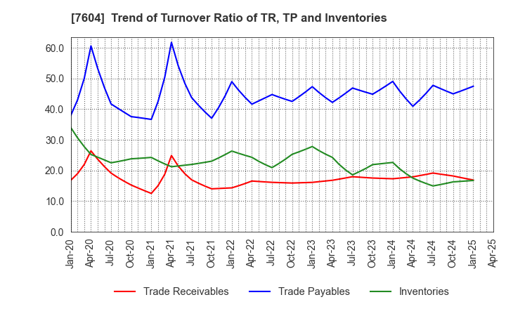 7604 UMENOHANA CO.,LTD.: Trend of Turnover Ratio of TR, TP and Inventories