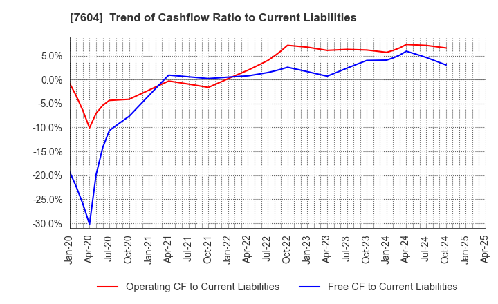 7604 UMENOHANA CO.,LTD.: Trend of Cashflow Ratio to Current Liabilities