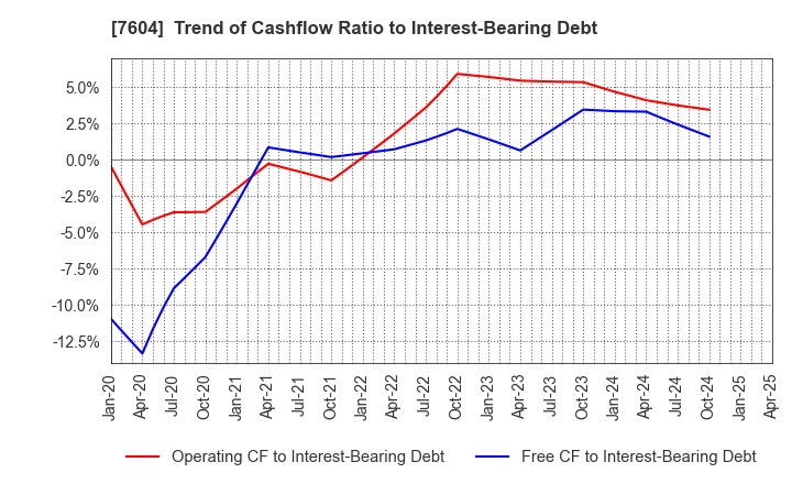 7604 UMENOHANA CO.,LTD.: Trend of Cashflow Ratio to Interest-Bearing Debt