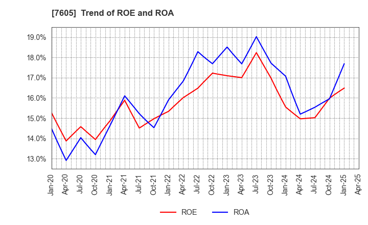 7605 FUJI CORPORATION: Trend of ROE and ROA