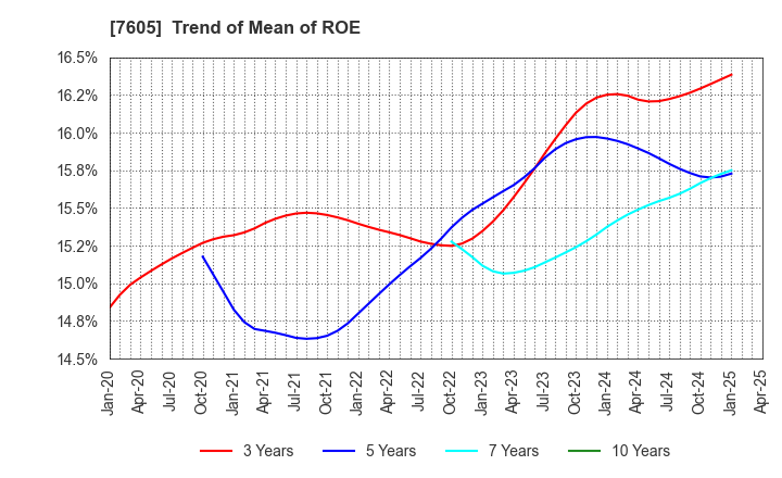 7605 FUJI CORPORATION: Trend of Mean of ROE
