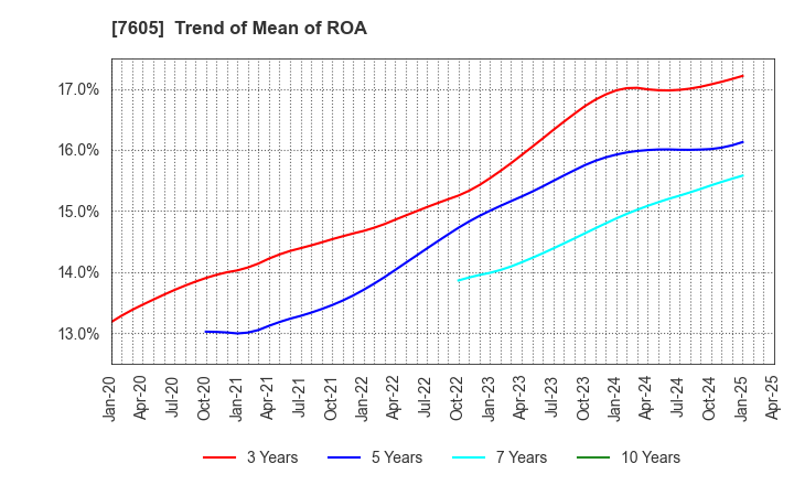 7605 FUJI CORPORATION: Trend of Mean of ROA