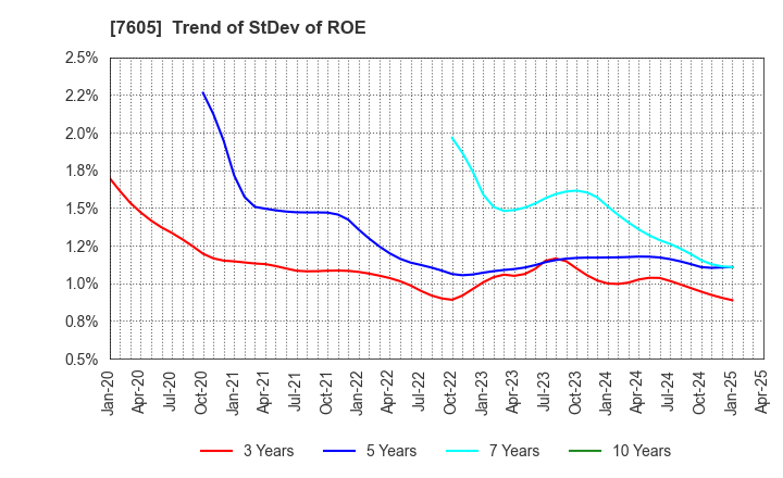 7605 FUJI CORPORATION: Trend of StDev of ROE