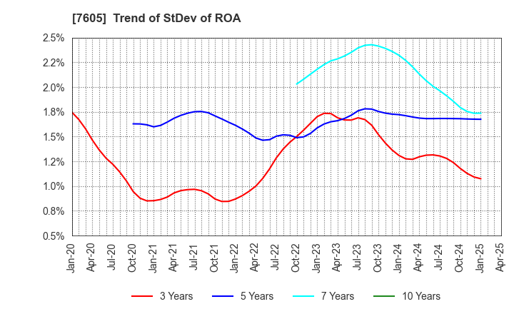 7605 FUJI CORPORATION: Trend of StDev of ROA