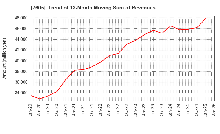 7605 FUJI CORPORATION: Trend of 12-Month Moving Sum of Revenues