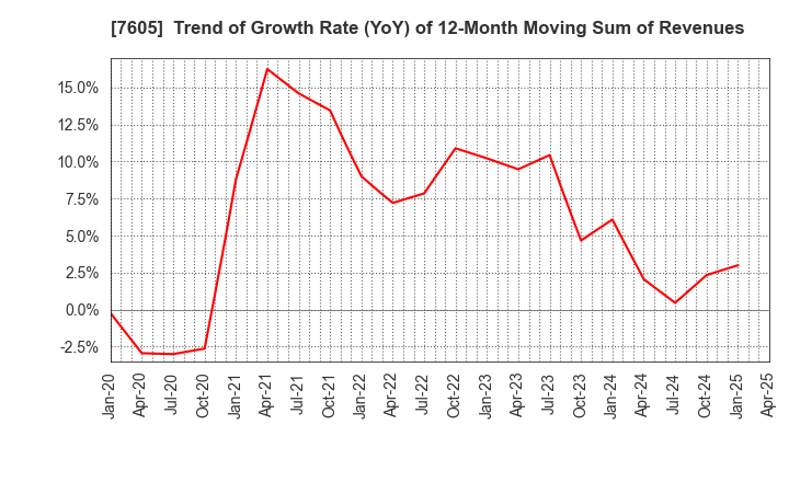 7605 FUJI CORPORATION: Trend of Growth Rate (YoY) of 12-Month Moving Sum of Revenues
