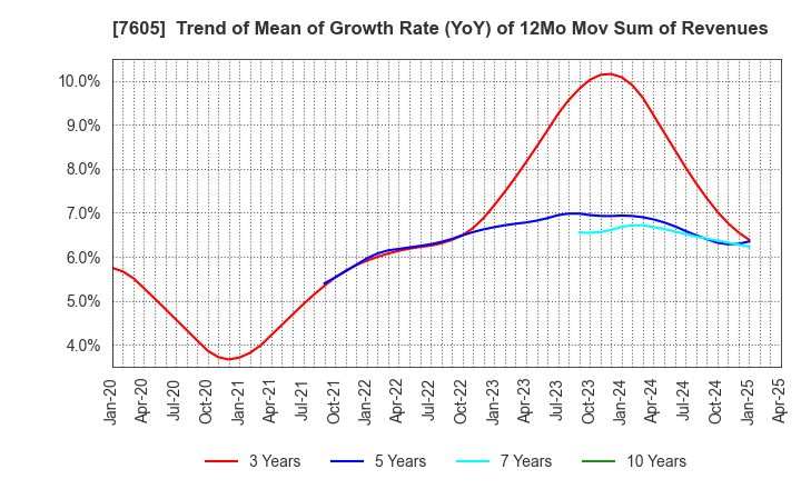 7605 FUJI CORPORATION: Trend of Mean of Growth Rate (YoY) of 12Mo Mov Sum of Revenues