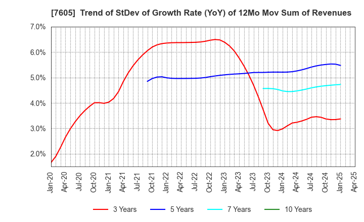 7605 FUJI CORPORATION: Trend of StDev of Growth Rate (YoY) of 12Mo Mov Sum of Revenues