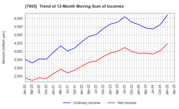 7605 FUJI CORPORATION: Trend of 12-Month Moving Sum of Incomes