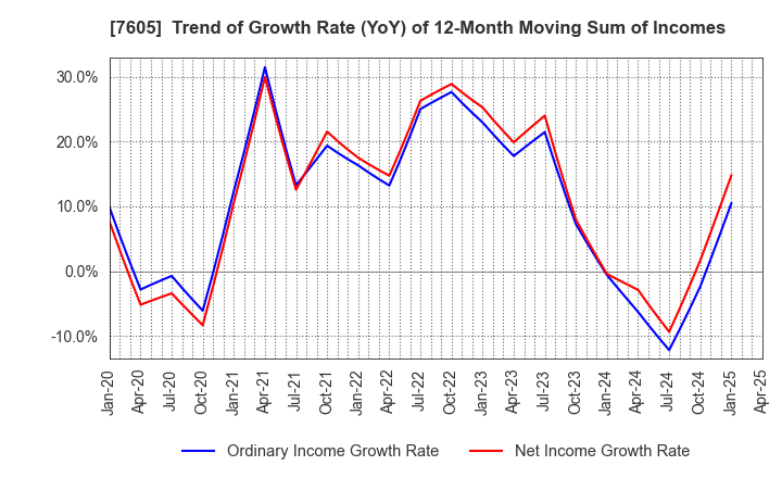 7605 FUJI CORPORATION: Trend of Growth Rate (YoY) of 12-Month Moving Sum of Incomes
