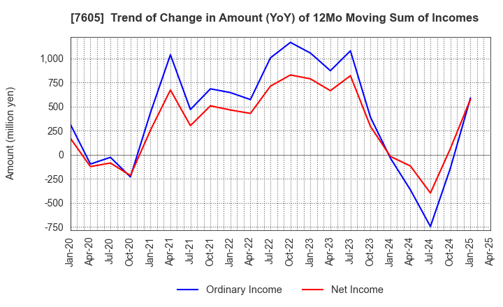 7605 FUJI CORPORATION: Trend of Change in Amount (YoY) of 12Mo Moving Sum of Incomes