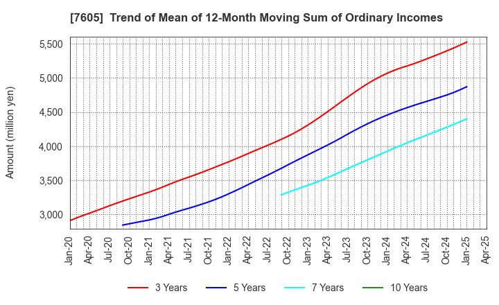 7605 FUJI CORPORATION: Trend of Mean of 12-Month Moving Sum of Ordinary Incomes
