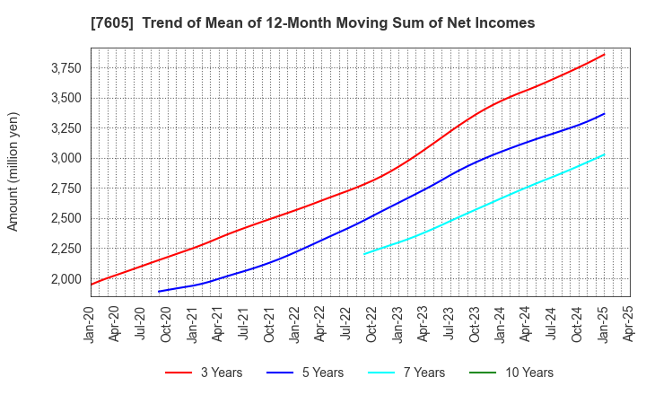 7605 FUJI CORPORATION: Trend of Mean of 12-Month Moving Sum of Net Incomes