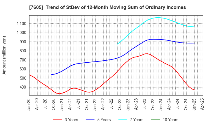 7605 FUJI CORPORATION: Trend of StDev of 12-Month Moving Sum of Ordinary Incomes